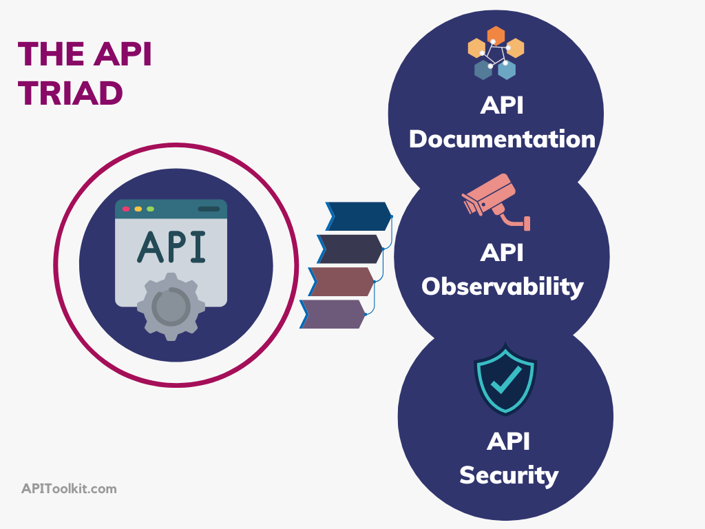 The APIToolkit Triad