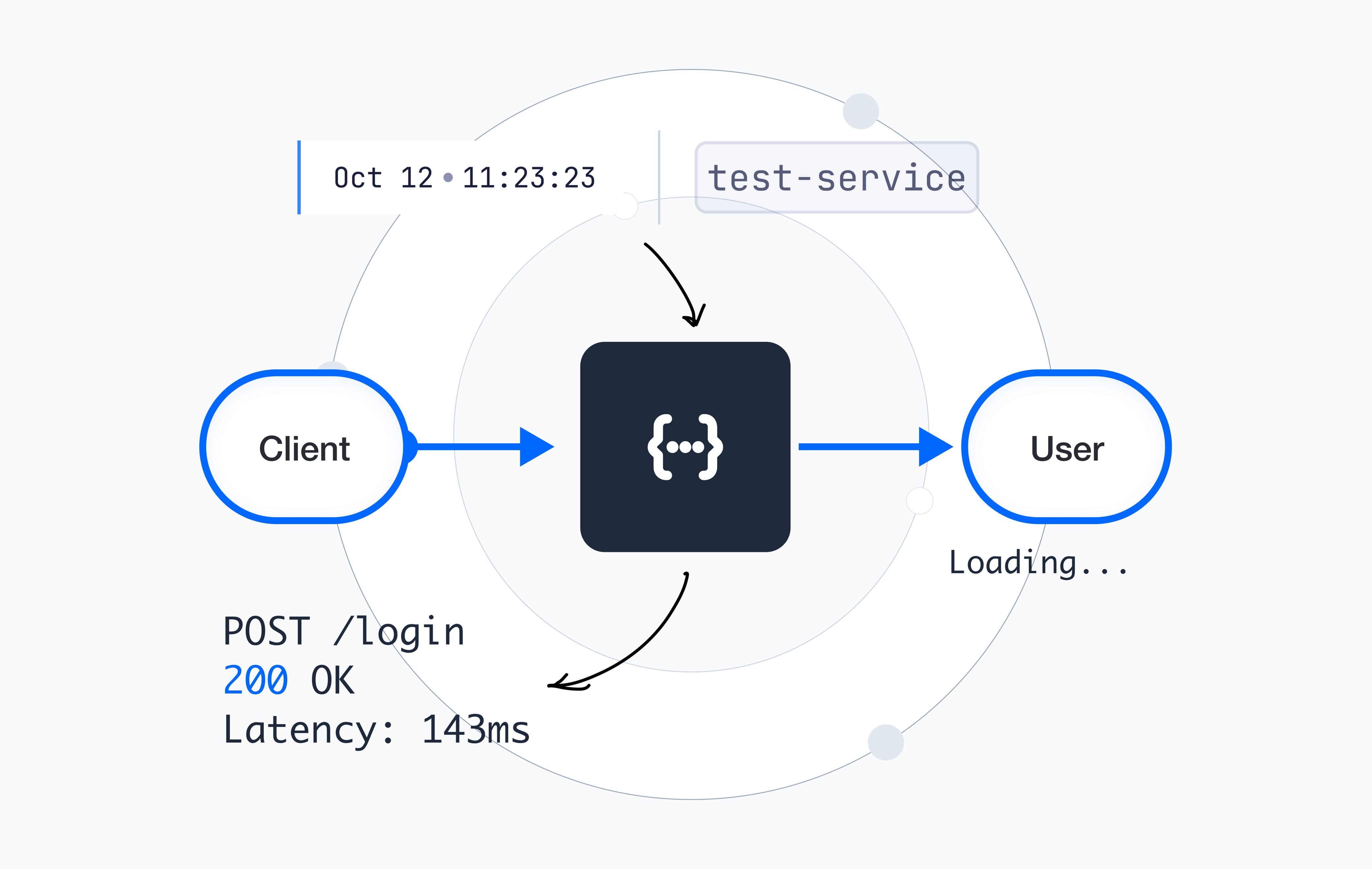 Deep Dive into API Traces: How APItoolkit Captures and Displays Them.