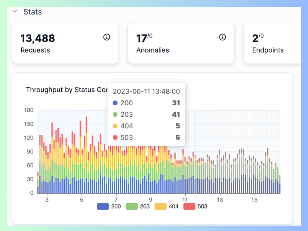 APIToolkit’s Throughput Tab