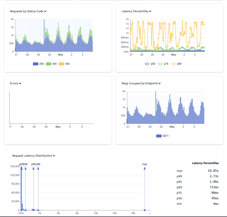 Screenshot of APItoolkit’s endpoints page